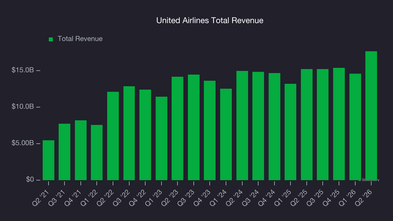 United Airlines Total Revenue