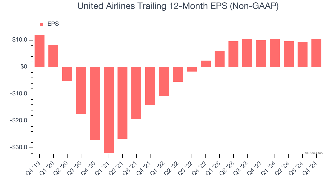 United Airlines Trailing 12-Month EPS (Non-GAAP)