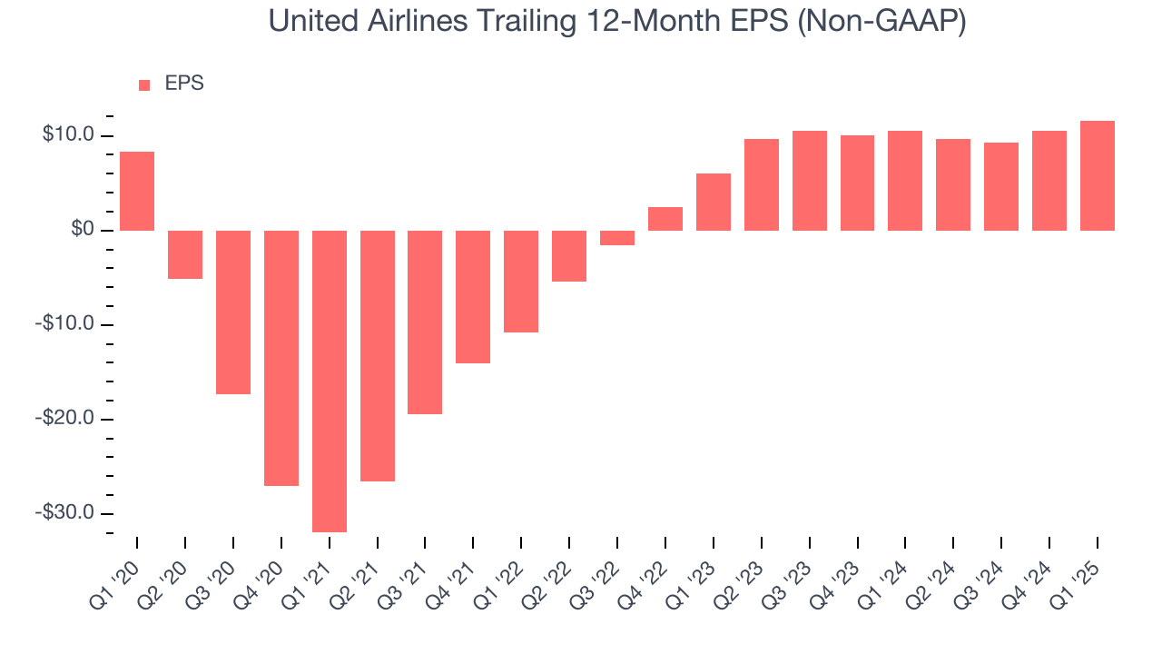 United Airlines Trailing 12-Month EPS (Non-GAAP)