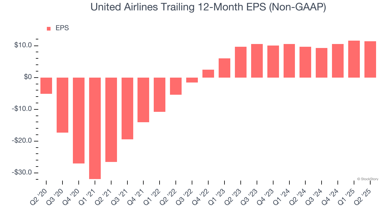 United Airlines Trailing 12-Month EPS (Non-GAAP)