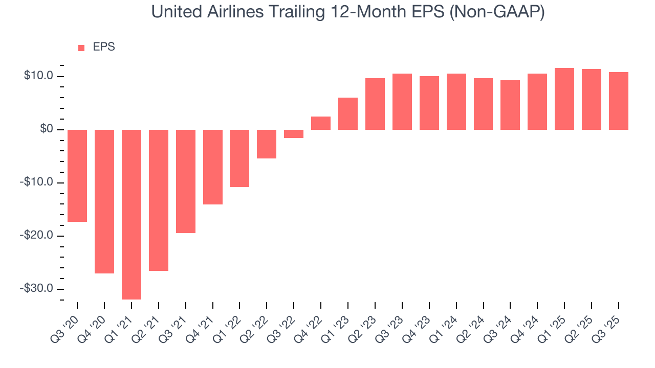United Airlines Trailing 12-Month EPS (Non-GAAP)