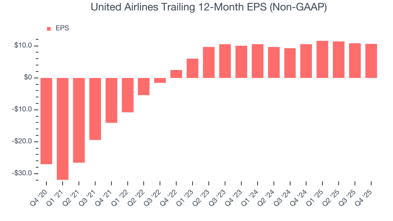 United Airlines Trailing 12-Month EPS (Non-GAAP)
