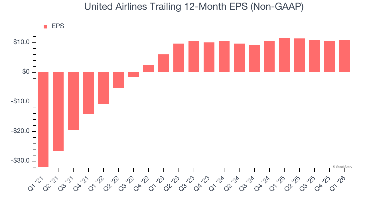 United Airlines Trailing 12-Month EPS (Non-GAAP)