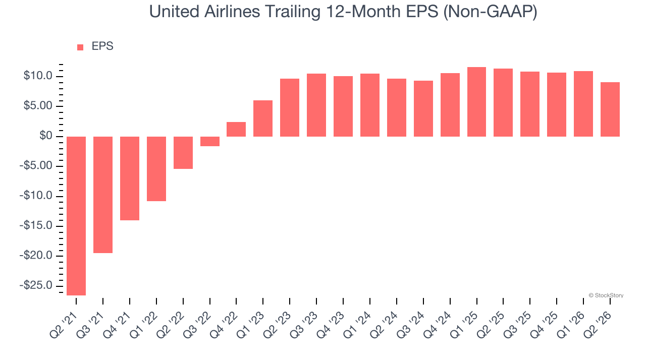 United Airlines Trailing 12-Month EPS (Non-GAAP)