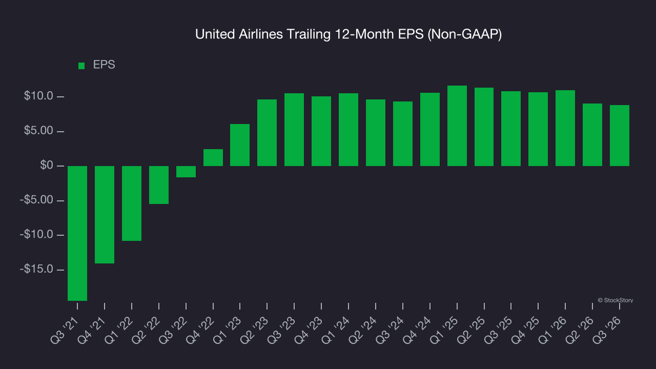 United Airlines Trailing 12-Month EPS (Non-GAAP)