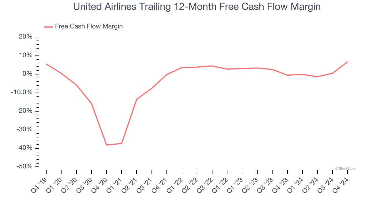 United Airlines Trailing 12-Month Free Cash Flow Margin