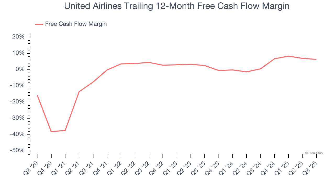 United Airlines Trailing 12-Month Free Cash Flow Margin