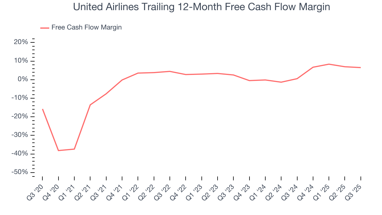United Airlines Trailing 12-Month Free Cash Flow Margin