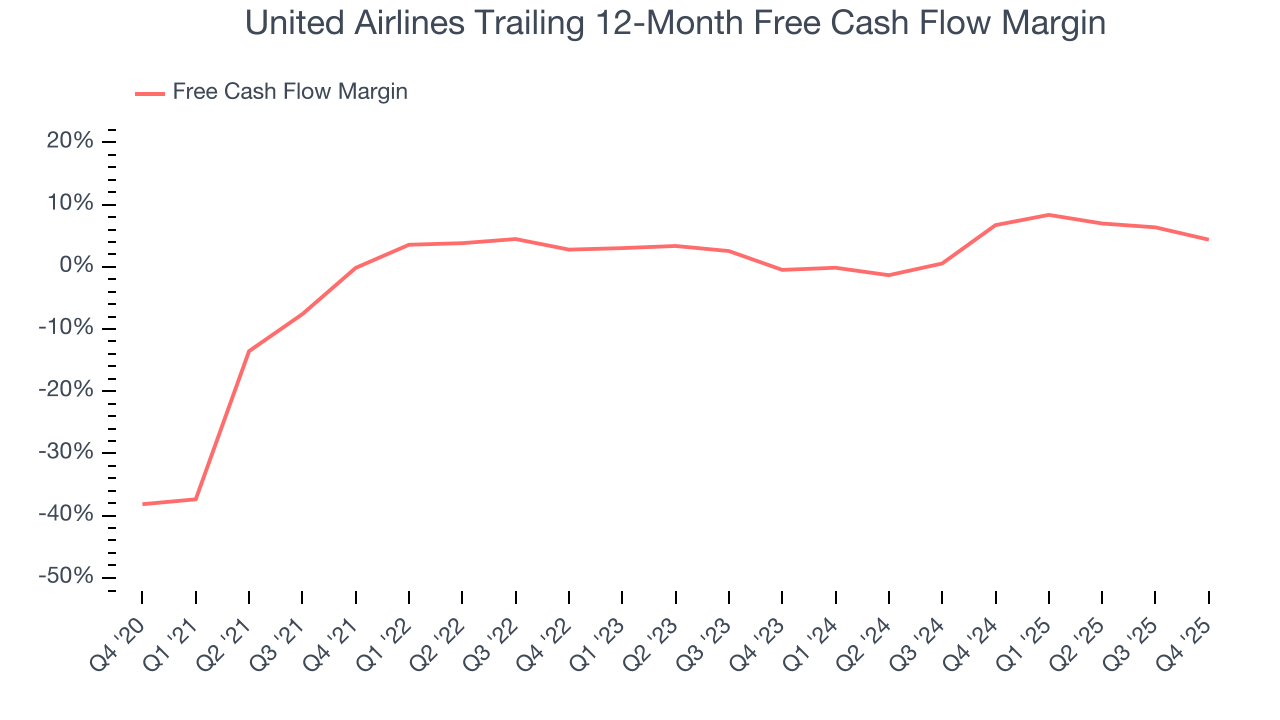 United Airlines Trailing 12-Month Free Cash Flow Margin