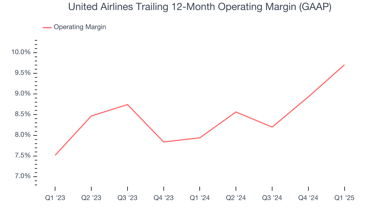United Airlines Trailing 12-Month Operating Margin (GAAP)