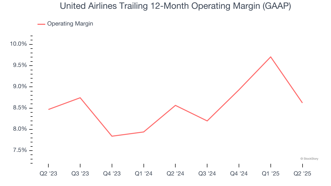 United Airlines Trailing 12-Month Operating Margin (GAAP)