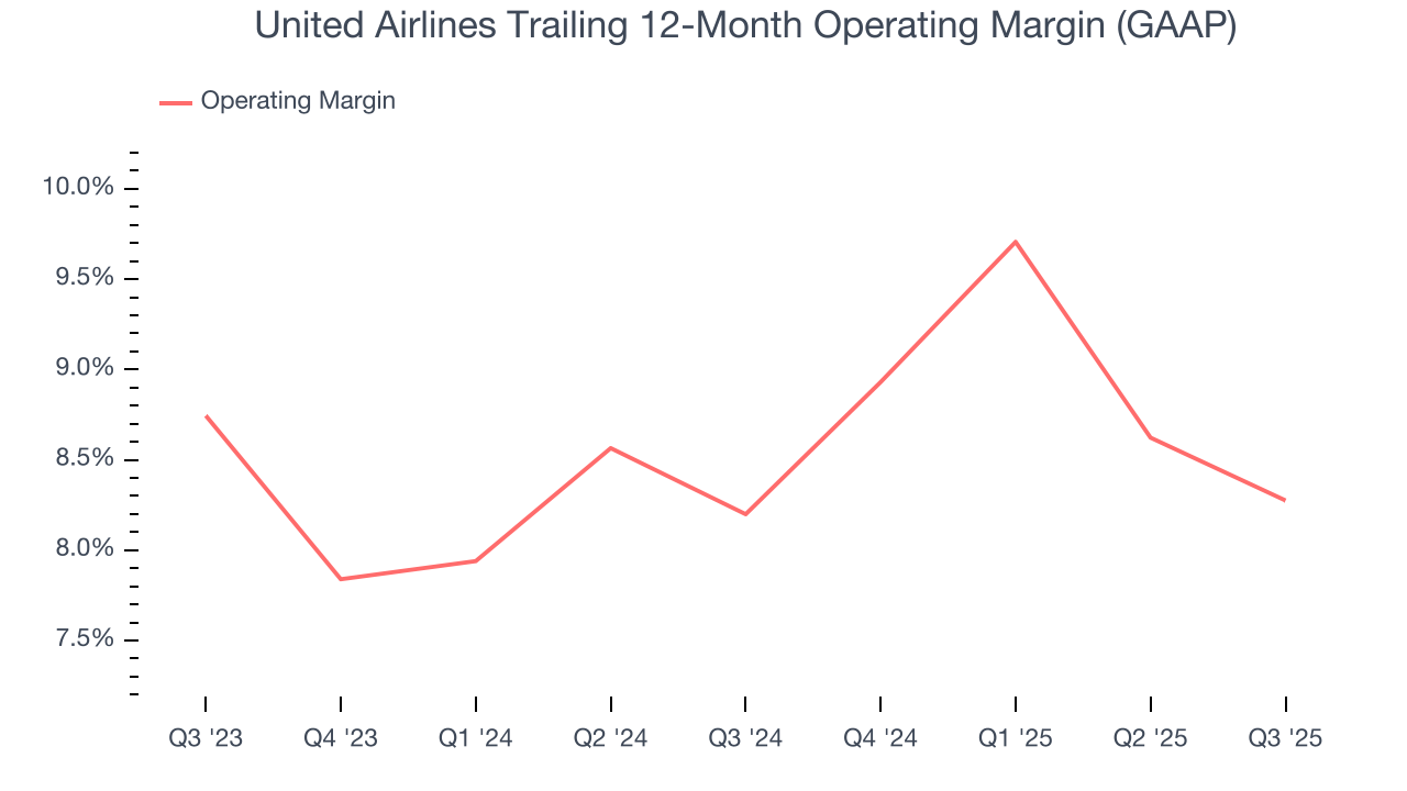 United Airlines Trailing 12-Month Operating Margin (GAAP)