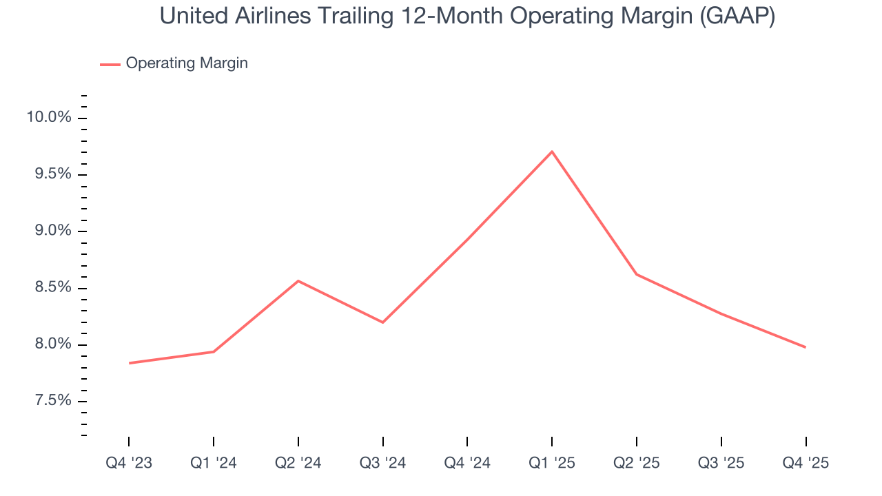 United Airlines Trailing 12-Month Operating Margin (GAAP)