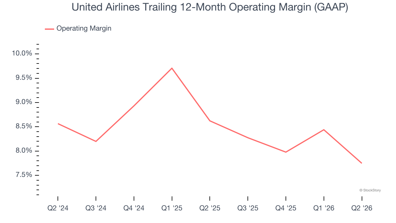 United Airlines Trailing 12-Month Operating Margin (GAAP)