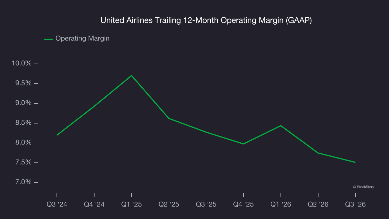 United Airlines Trailing 12-Month Operating Margin (GAAP)