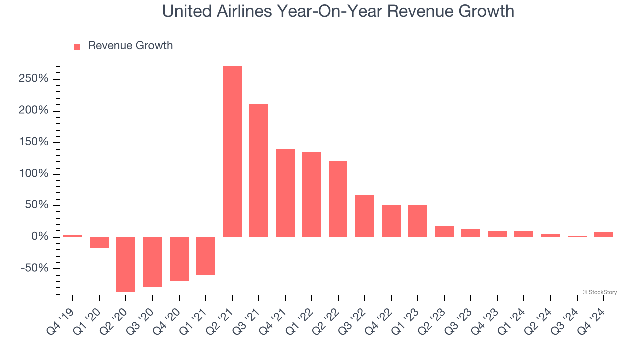 United Airlines Year-On-Year Revenue Growth