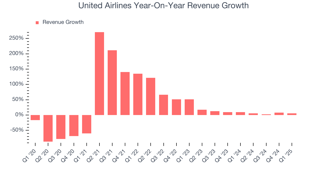 United Airlines Year-On-Year Revenue Growth