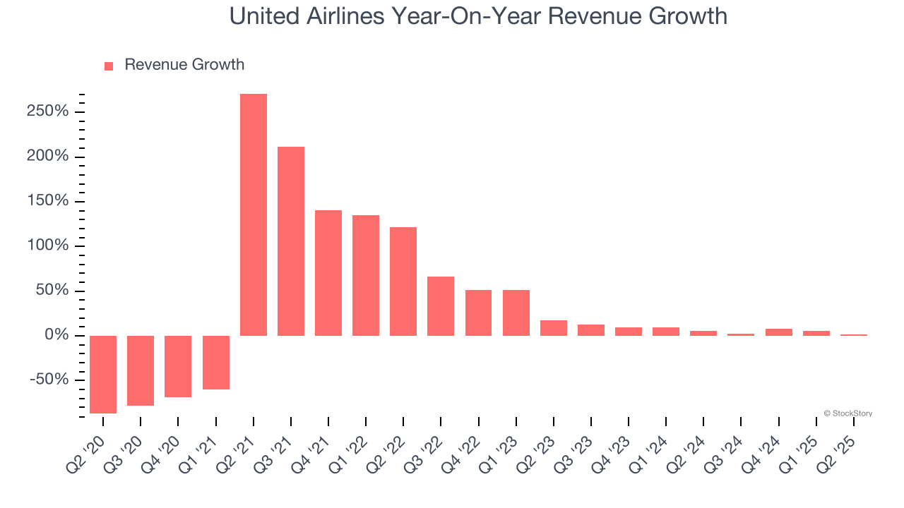 United Airlines Year-On-Year Revenue Growth