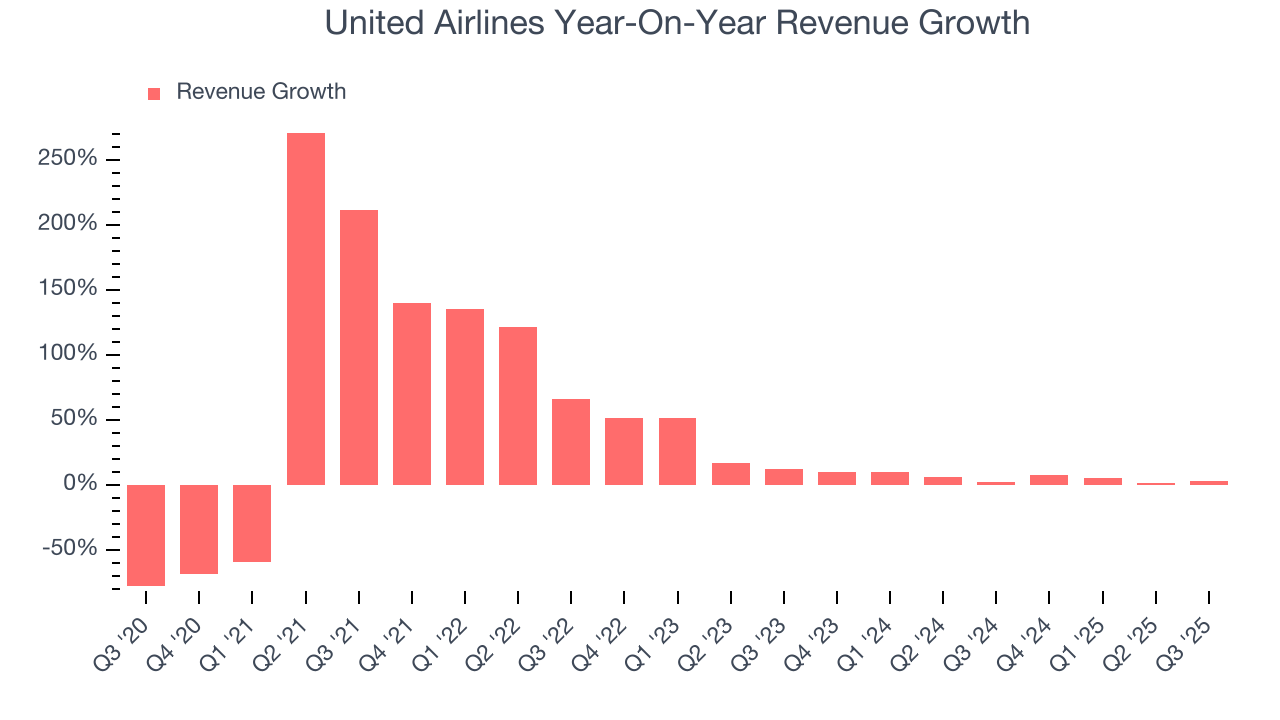 United Airlines Year-On-Year Revenue Growth