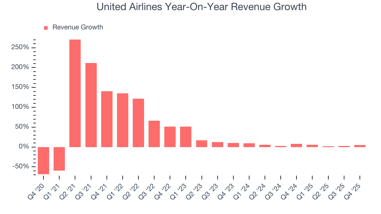 United Airlines Year-On-Year Revenue Growth