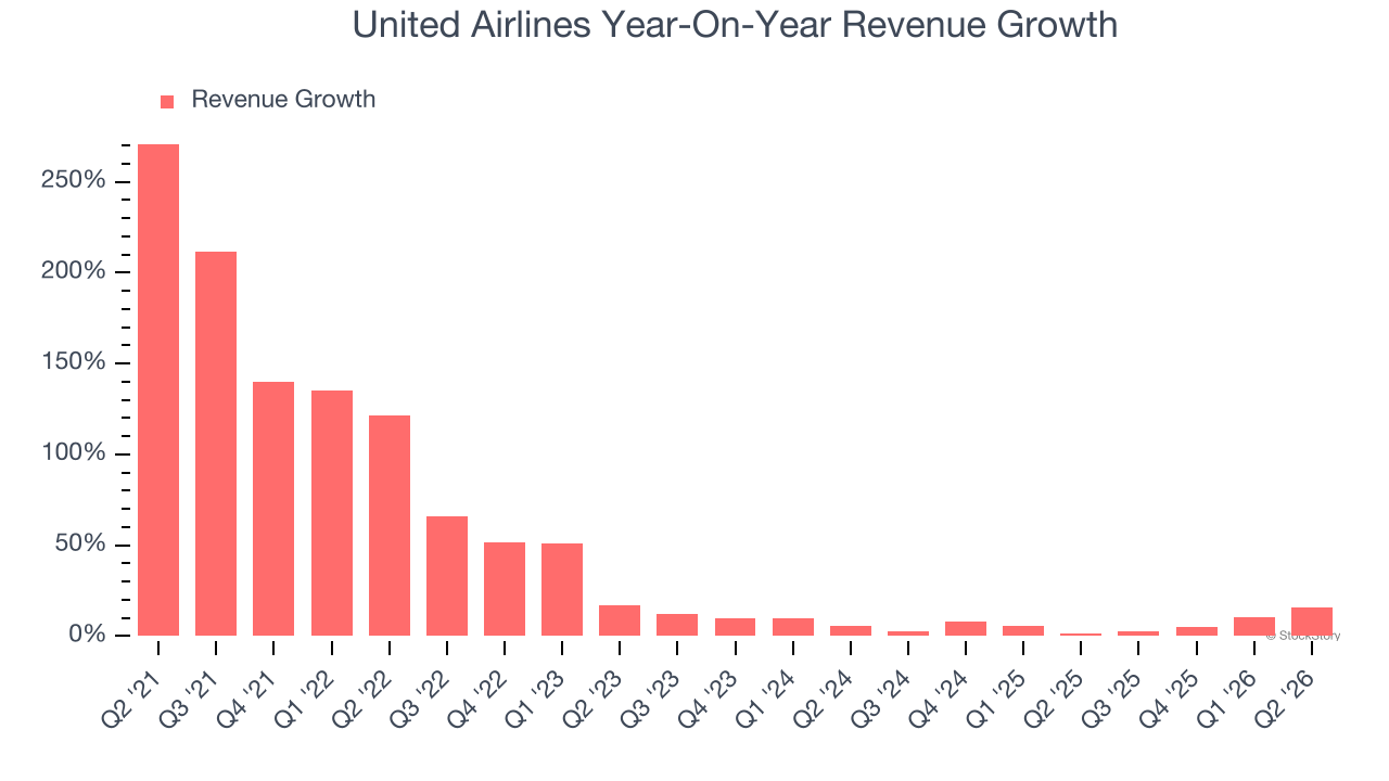 United Airlines Year-On-Year Revenue Growth