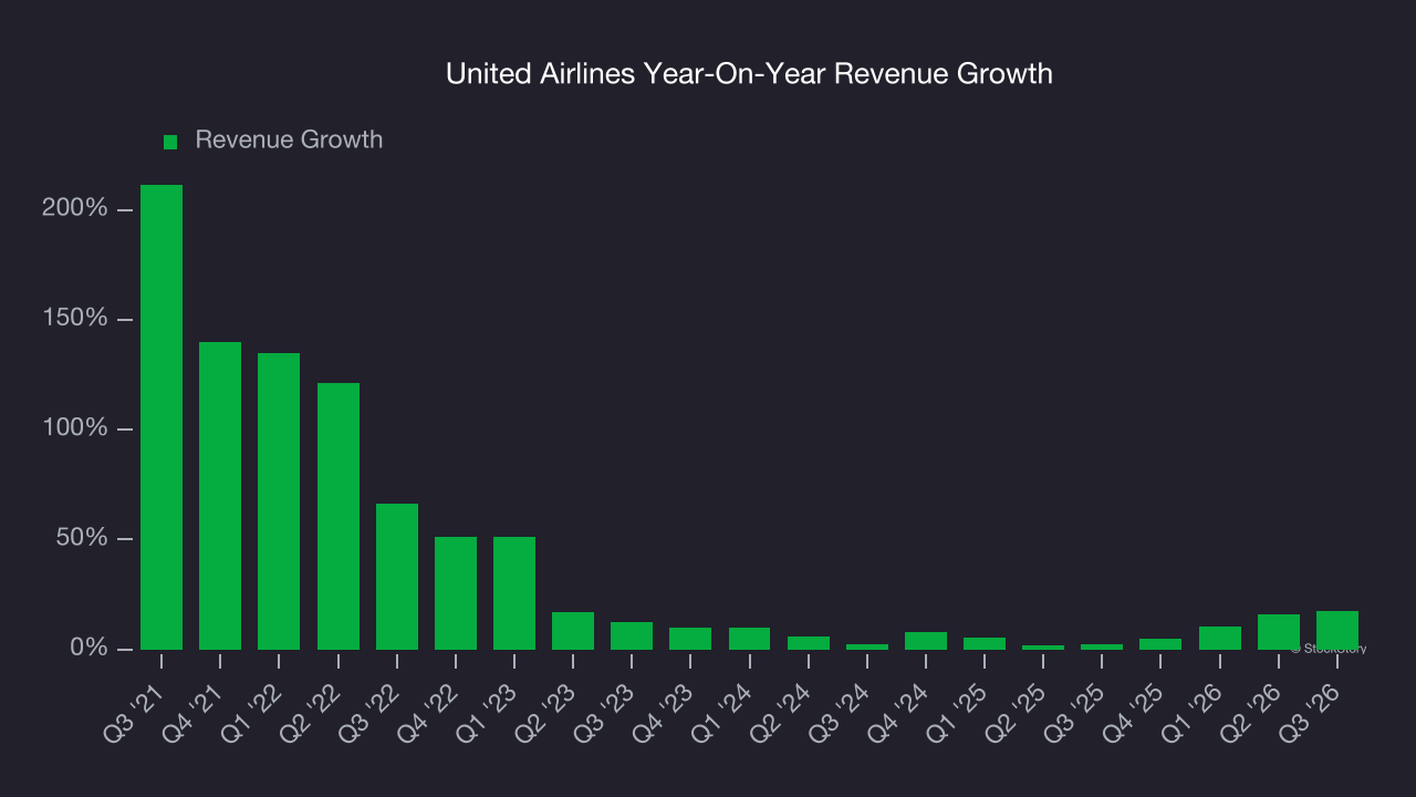United Airlines Year-On-Year Revenue Growth