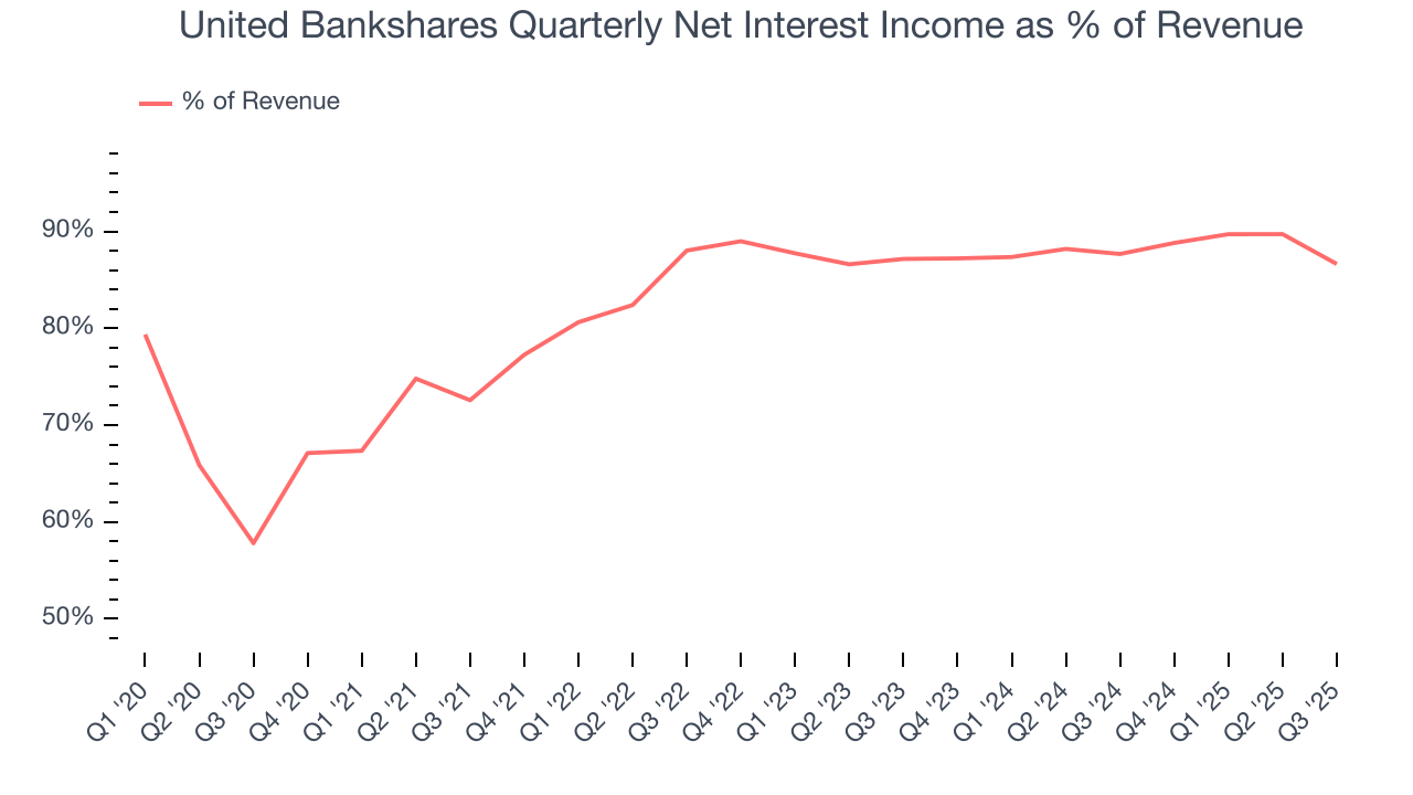 United Bankshares Quarterly Net Interest Income as % of Revenue
