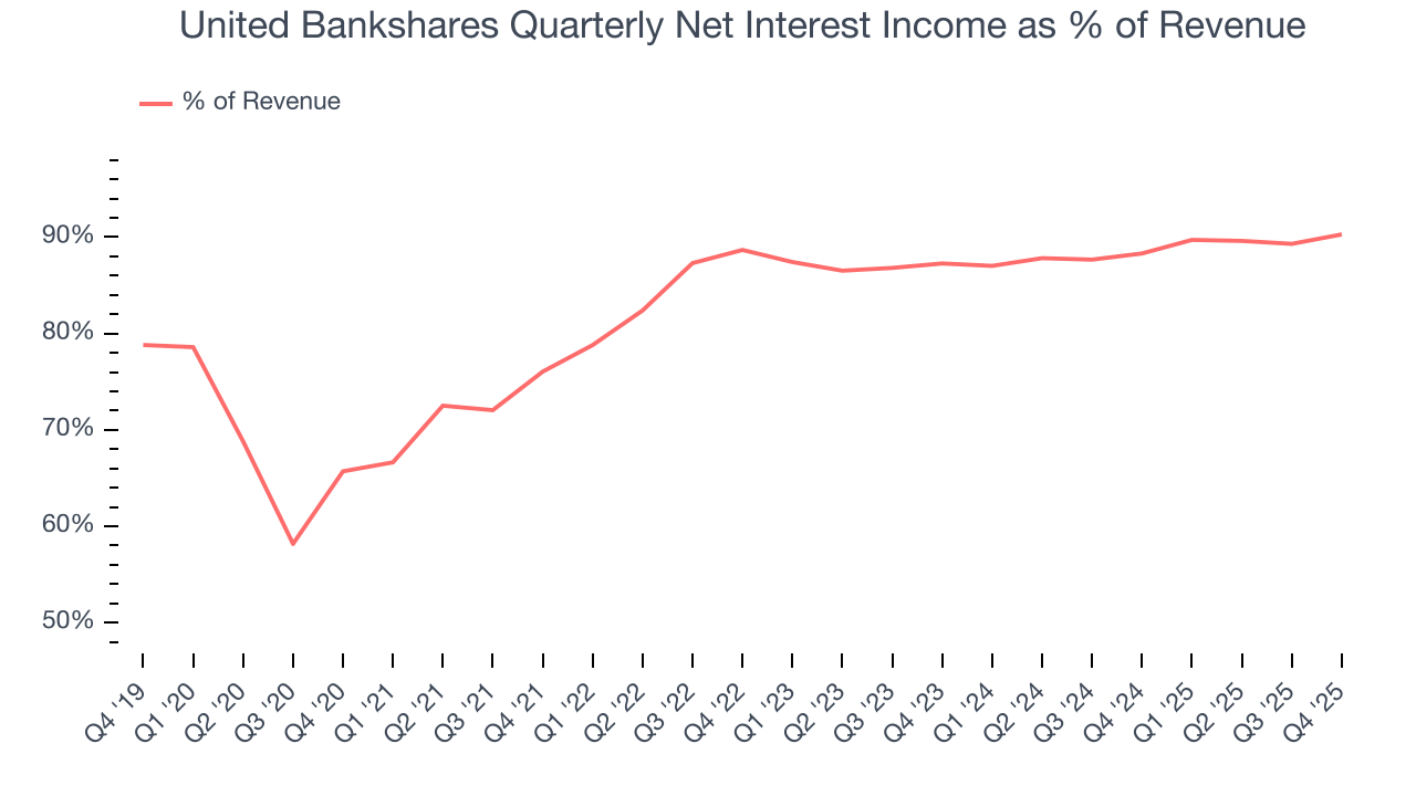 United Bankshares Quarterly Net Interest Income as % of Revenue