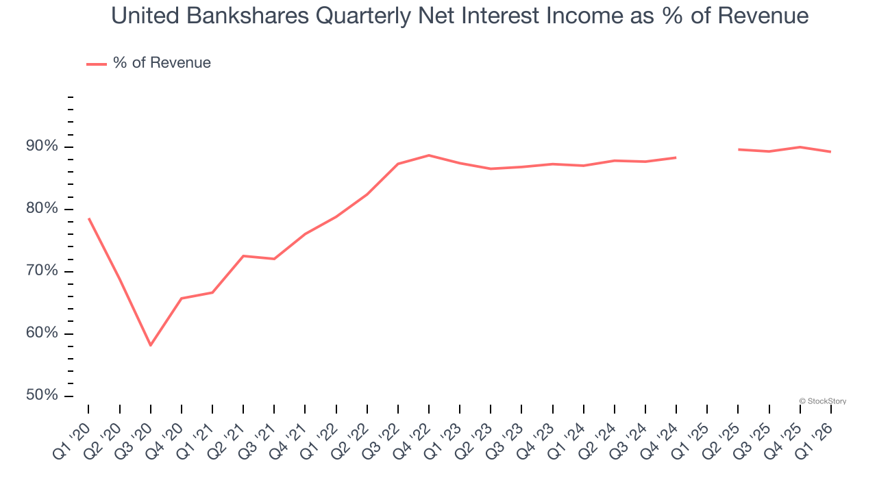 United Bankshares Quarterly Net Interest Income as % of Revenue