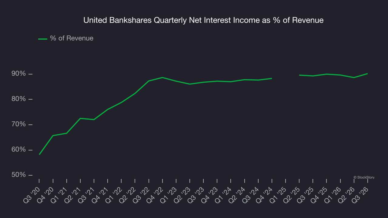 United Bankshares Quarterly Net Interest Income as % of Revenue