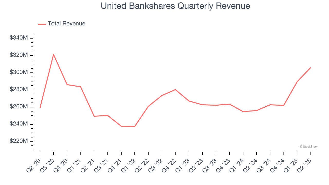 United Bankshares Quarterly Revenue