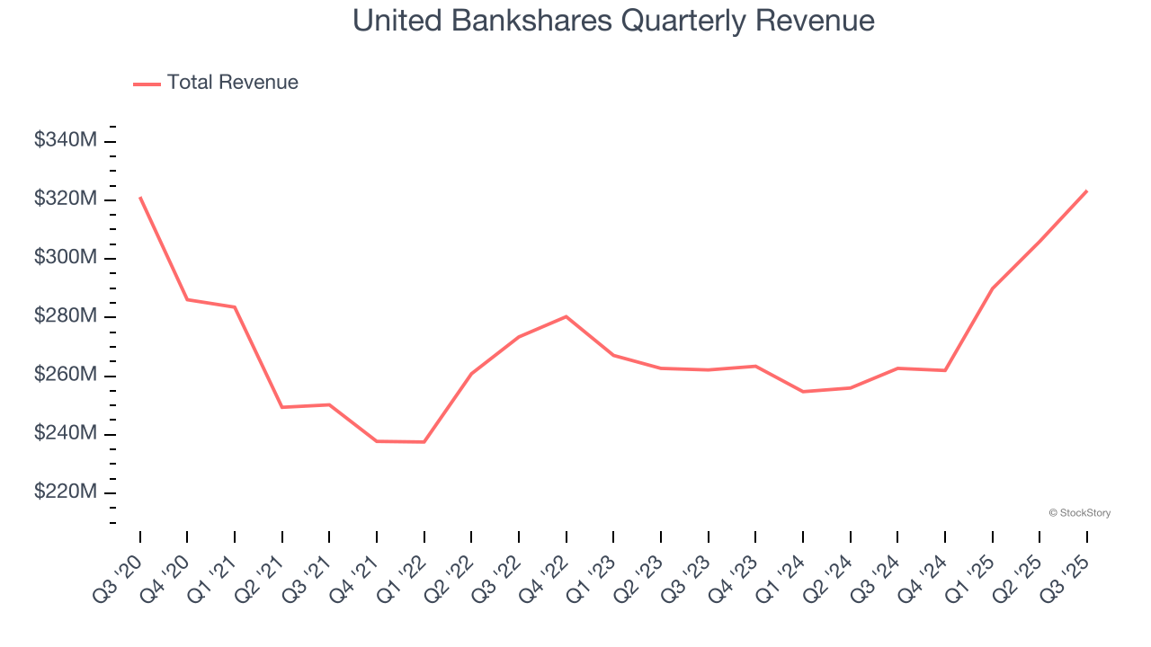 United Bankshares Quarterly Revenue
