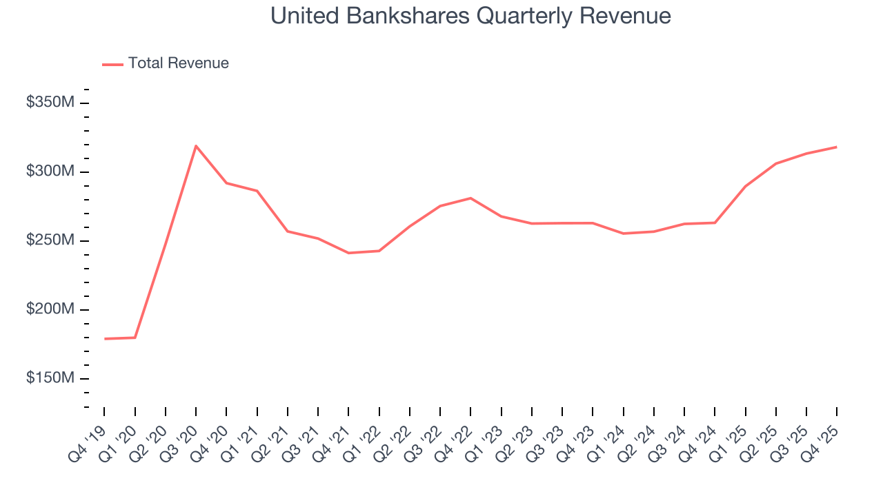 United Bankshares Quarterly Revenue