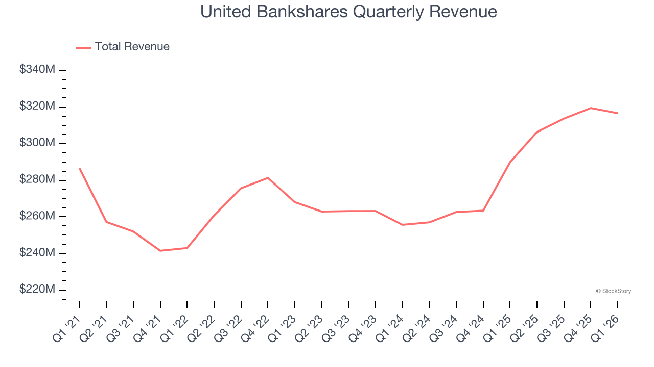 United Bankshares Quarterly Revenue