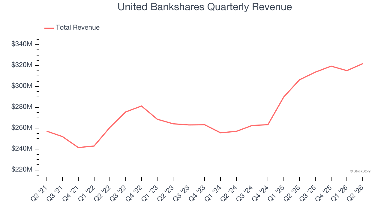 United Bankshares Quarterly Revenue