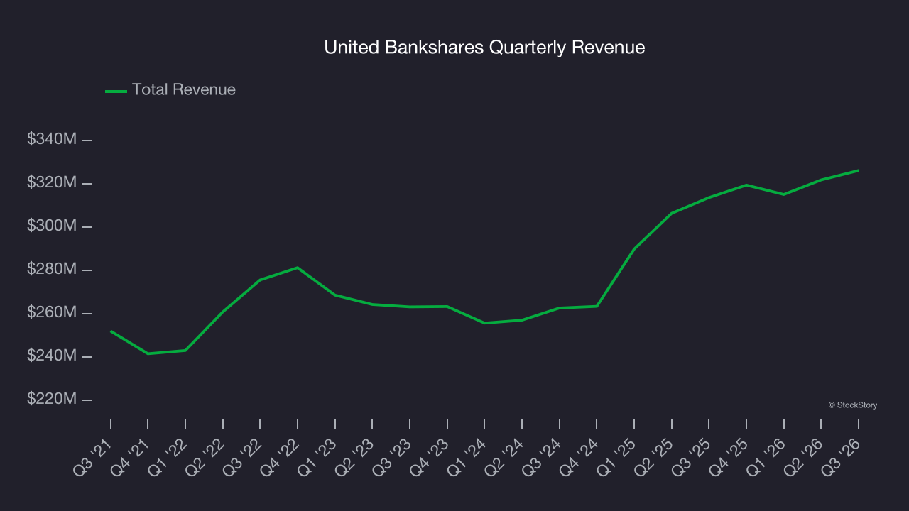 United Bankshares Quarterly Revenue