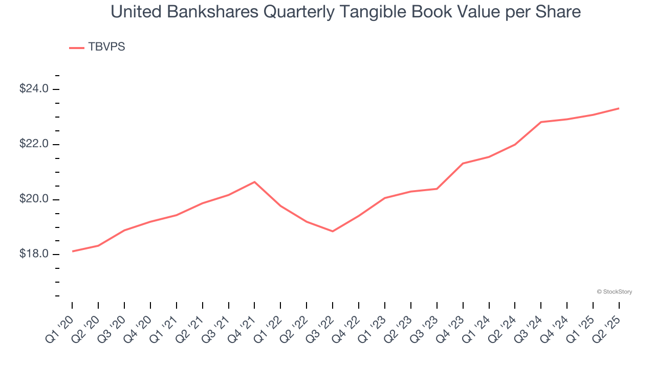 United Bankshares Quarterly Tangible Book Value per Share