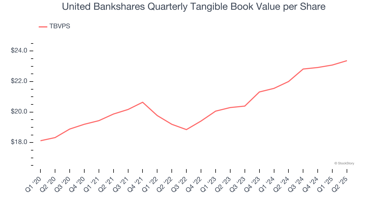 United Bankshares Quarterly Tangible Book Value per Share