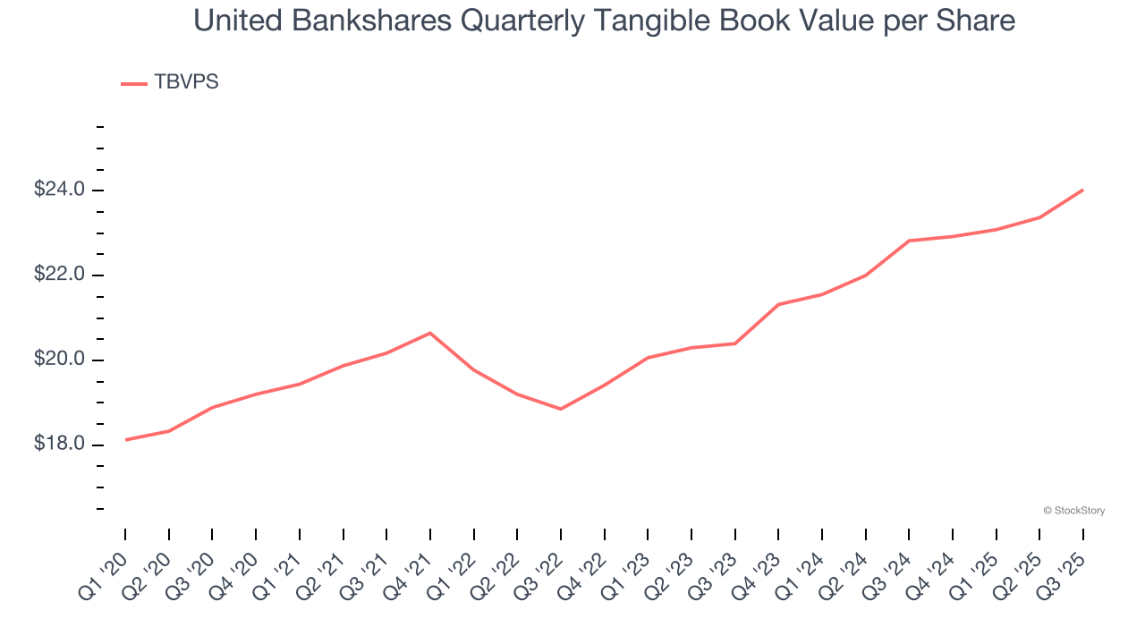 United Bankshares Quarterly Tangible Book Value per Share