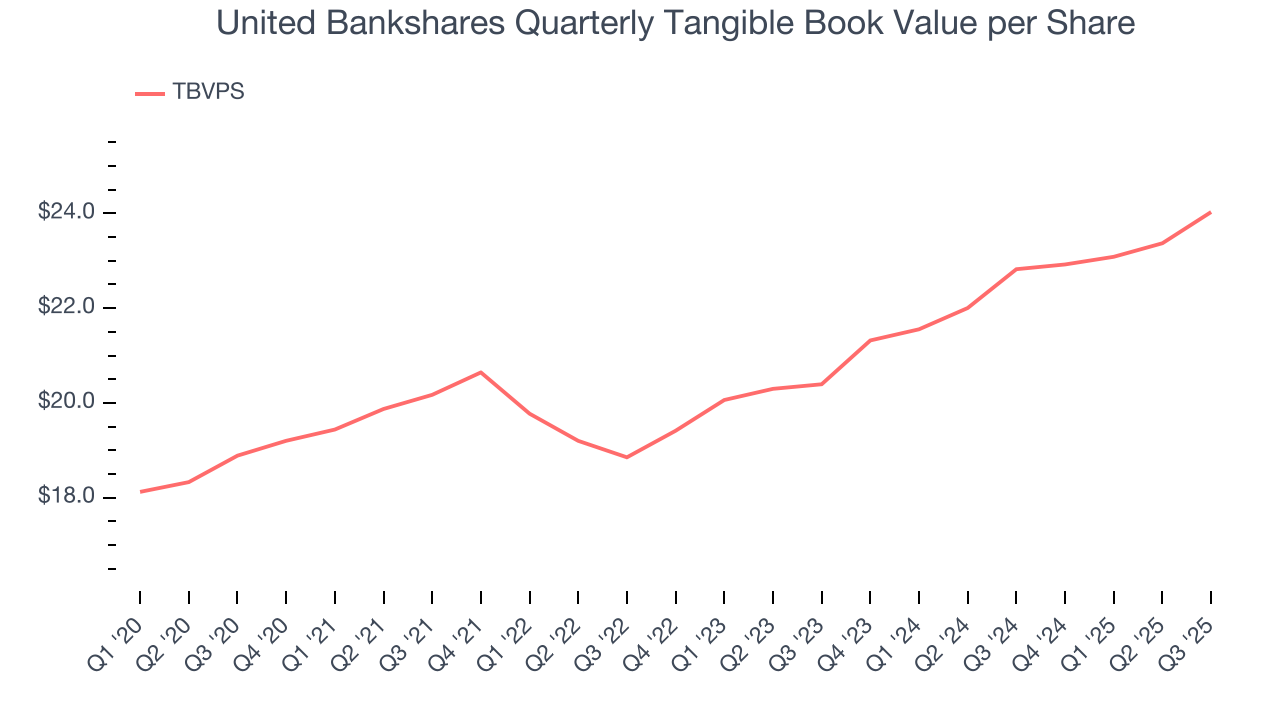 United Bankshares Quarterly Tangible Book Value per Share