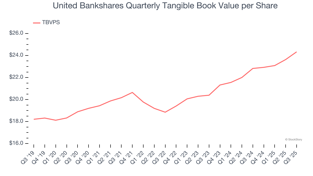 United Bankshares Quarterly Tangible Book Value per Share