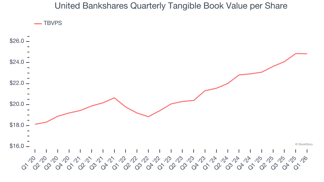 United Bankshares Quarterly Tangible Book Value per Share