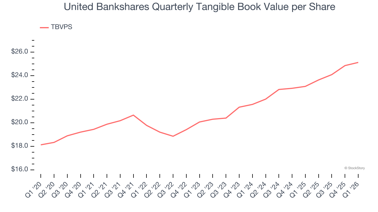United Bankshares Quarterly Tangible Book Value per Share