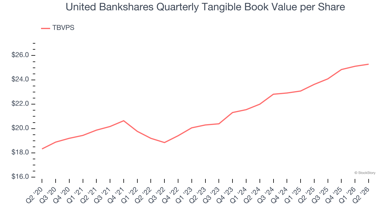 United Bankshares Quarterly Tangible Book Value per Share