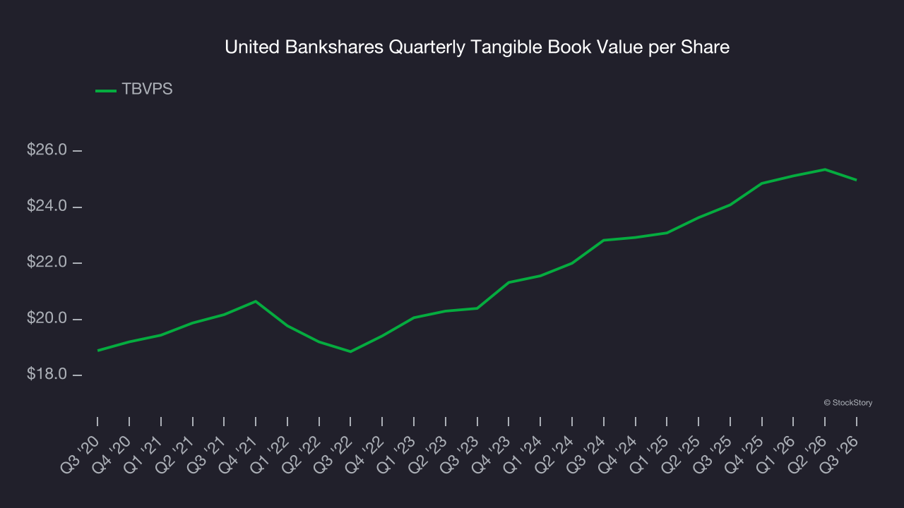 United Bankshares Quarterly Tangible Book Value per Share