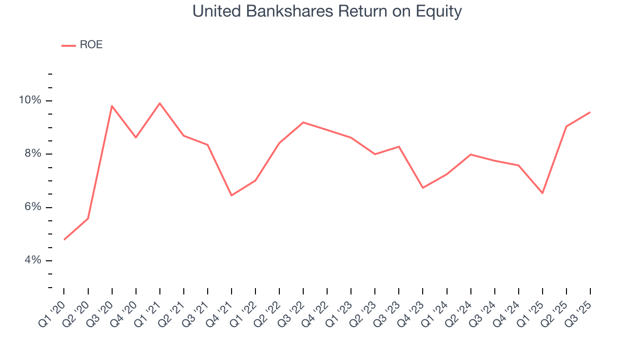 United Bankshares Return on Equity