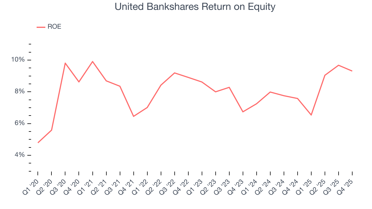United Bankshares Return on Equity