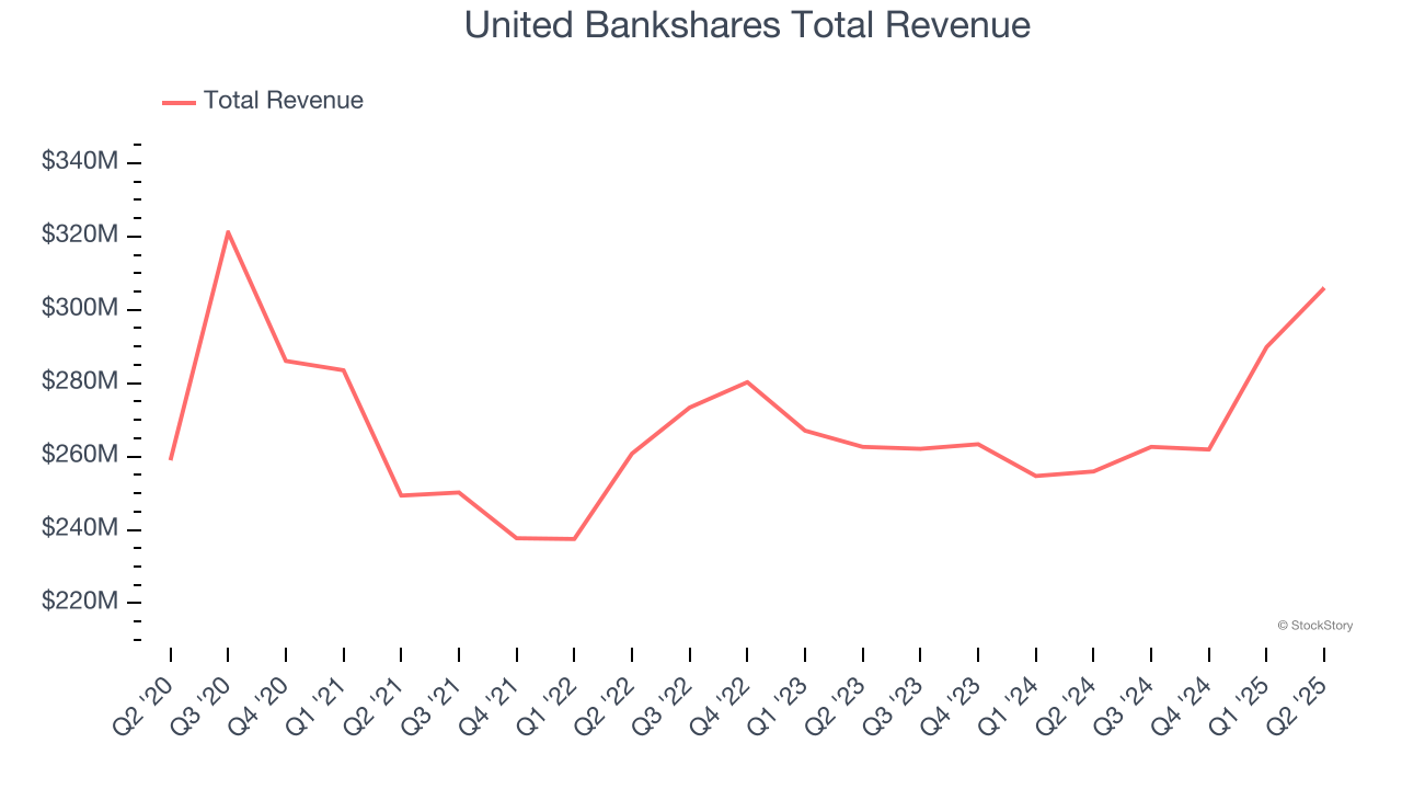 United Bankshares Total Revenue