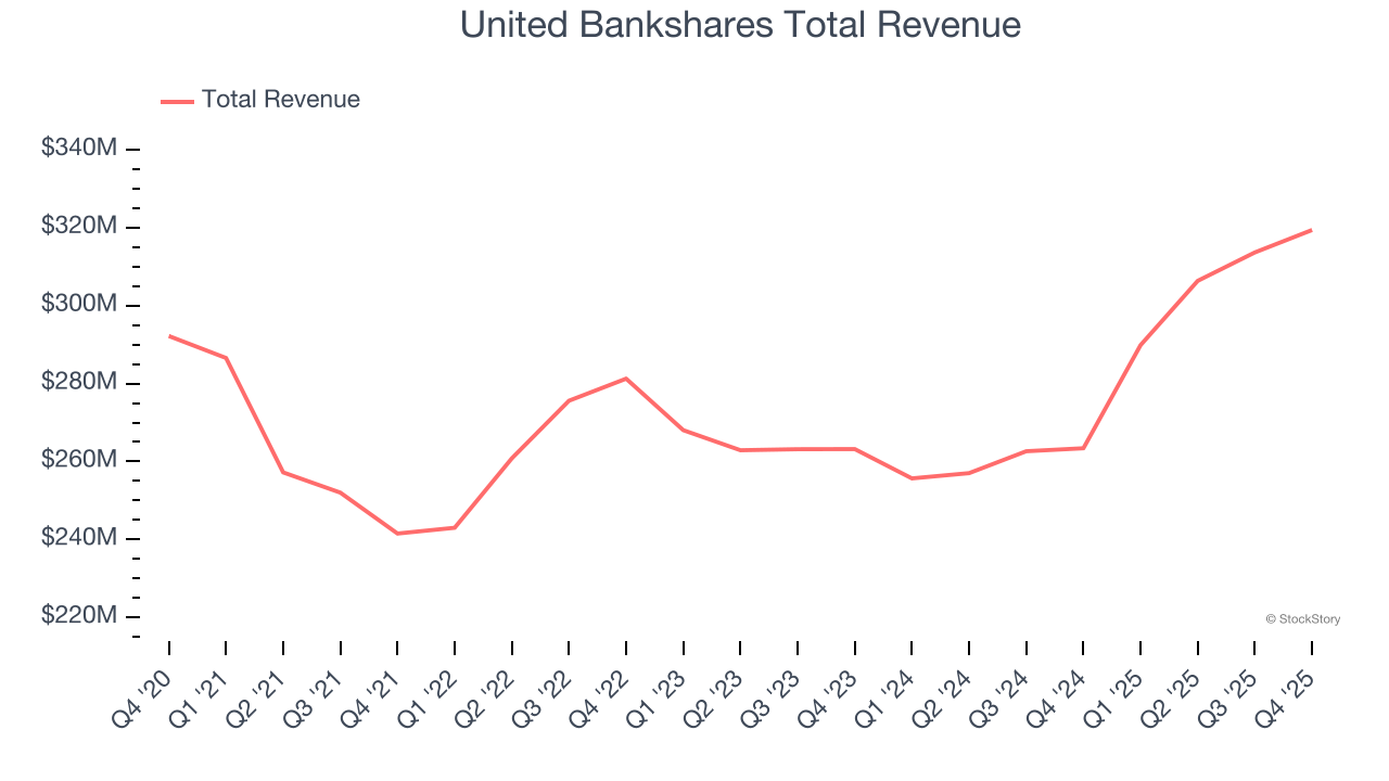 United Bankshares Total Revenue