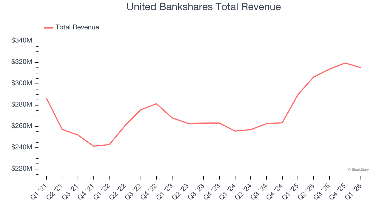 United Bankshares Total Revenue